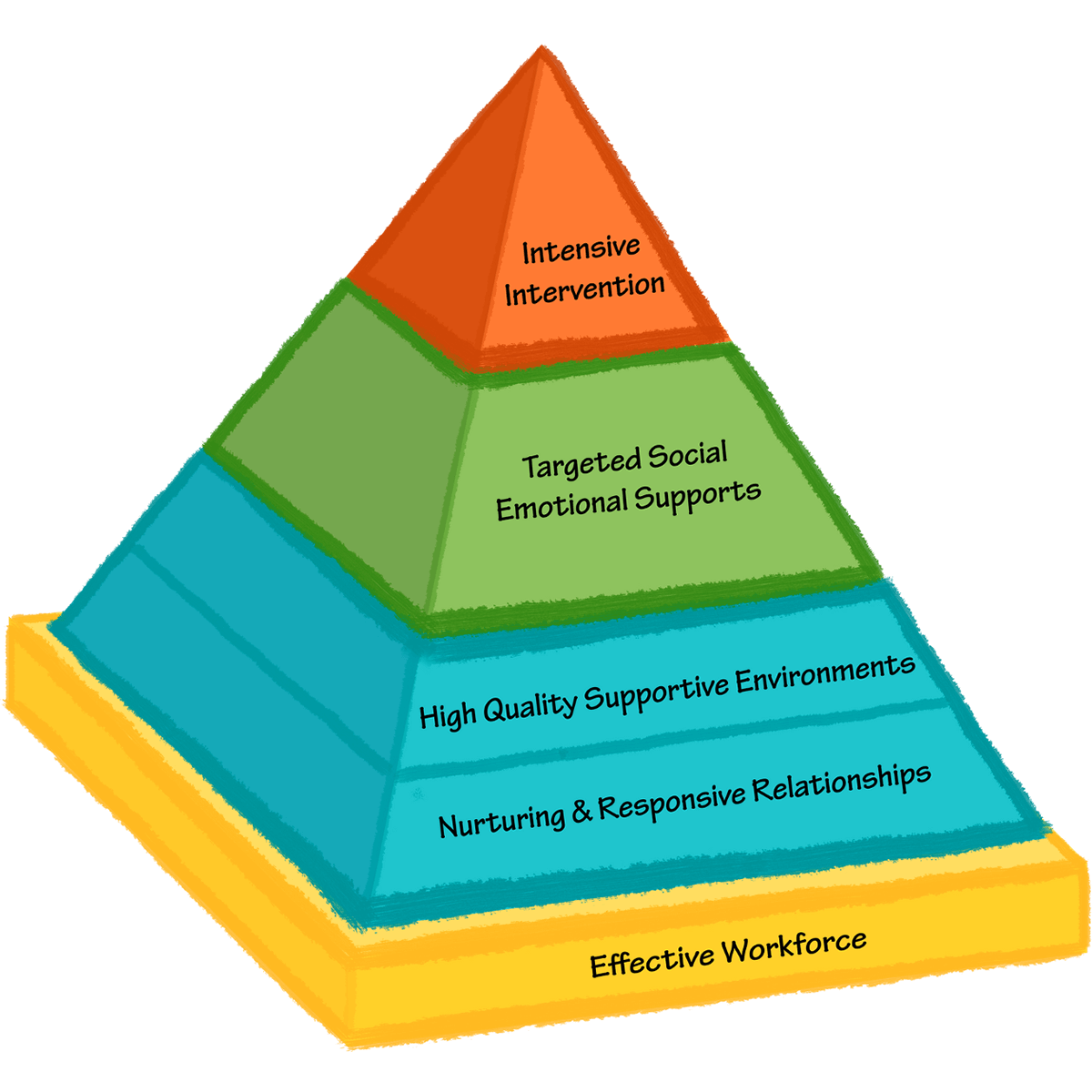 Pyramid Model